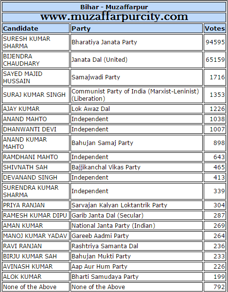 Muzaffarpur election result 2015