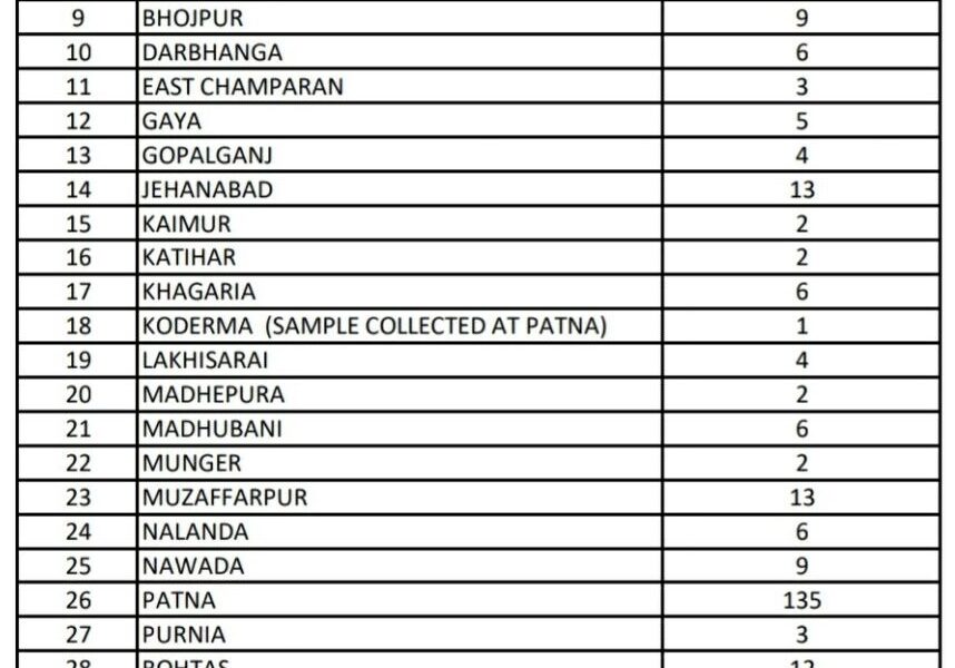 Bihar Latest COVID 19 Postive cases Report – 13 in Muzaffarpur District