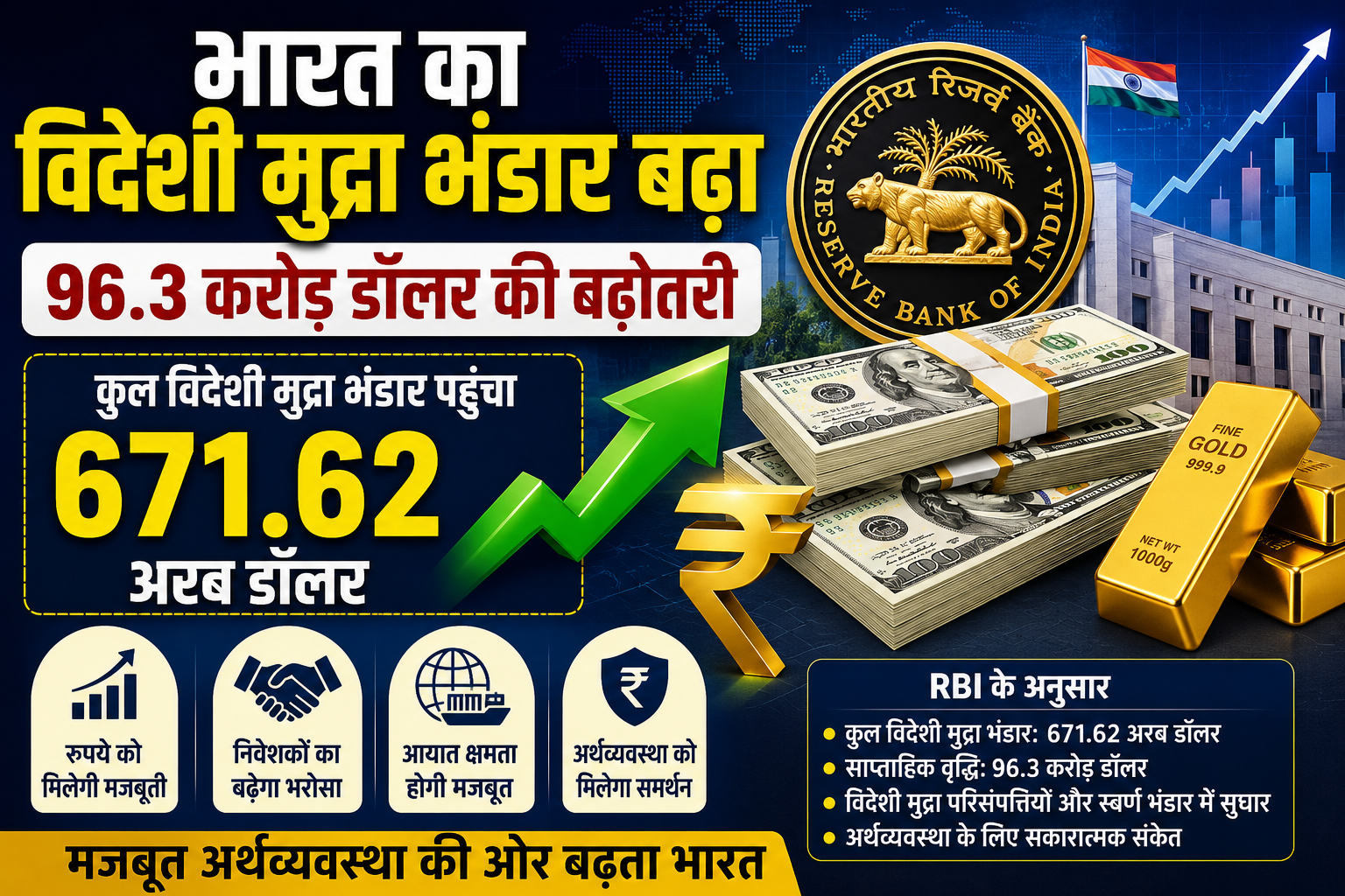 भारत का विदेशी मुद्रा भंडार 96.3 करोड़ डॉलर बढ़ा