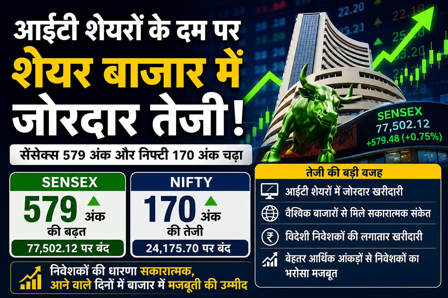 आईटी शेयरों के दम पर शेयर बाजार में तेजी