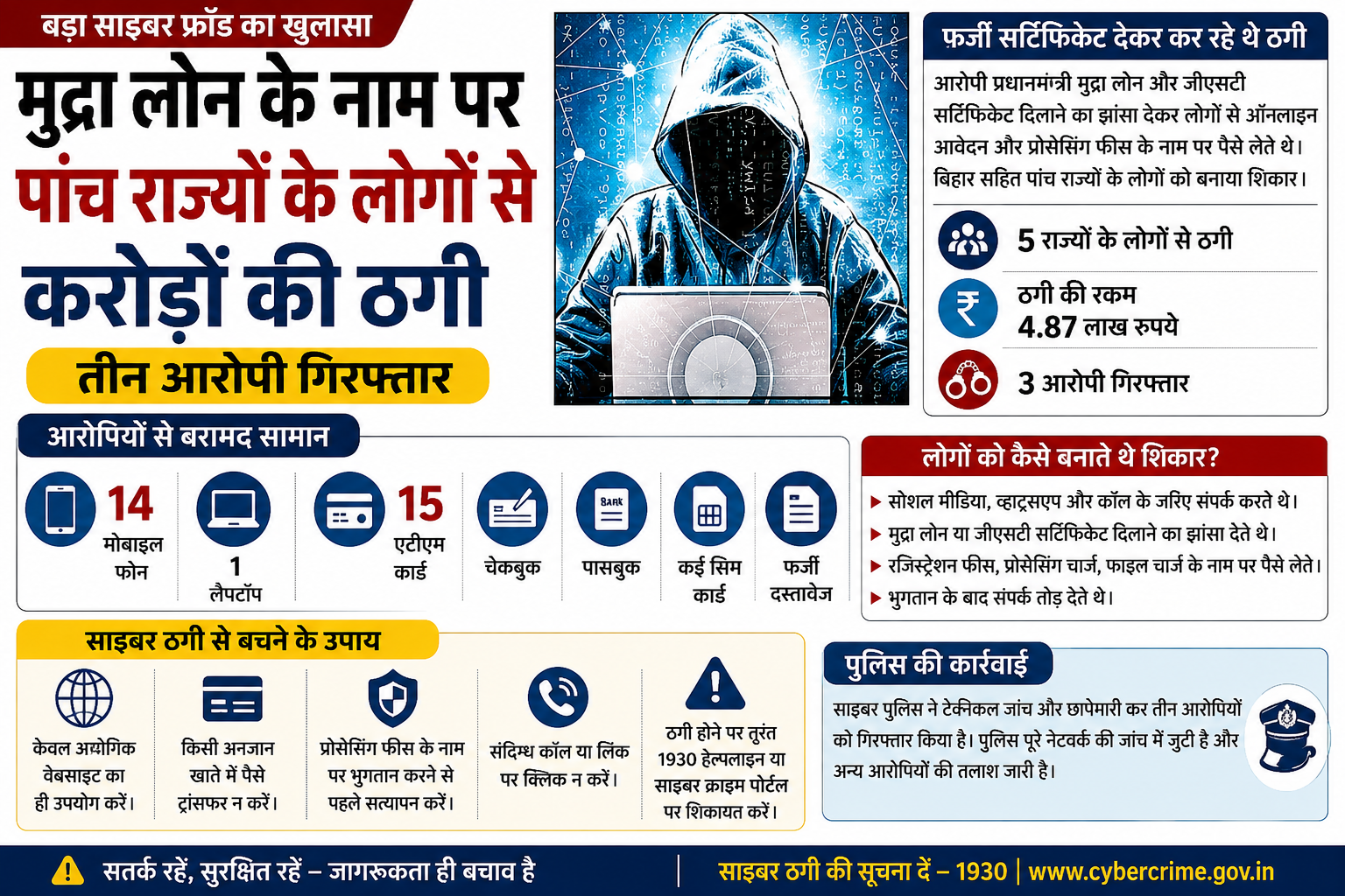 प्रधानमंत्री मुद्रा लोन के नाम पर करोड़ों रुपये की साइबर ठगी का खुलासा।
