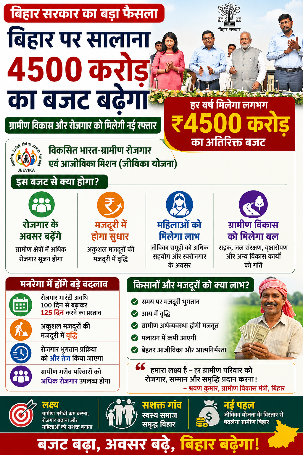 बिहार जीविका योजना का बजट 4500 करोड़ बढ़ेगा