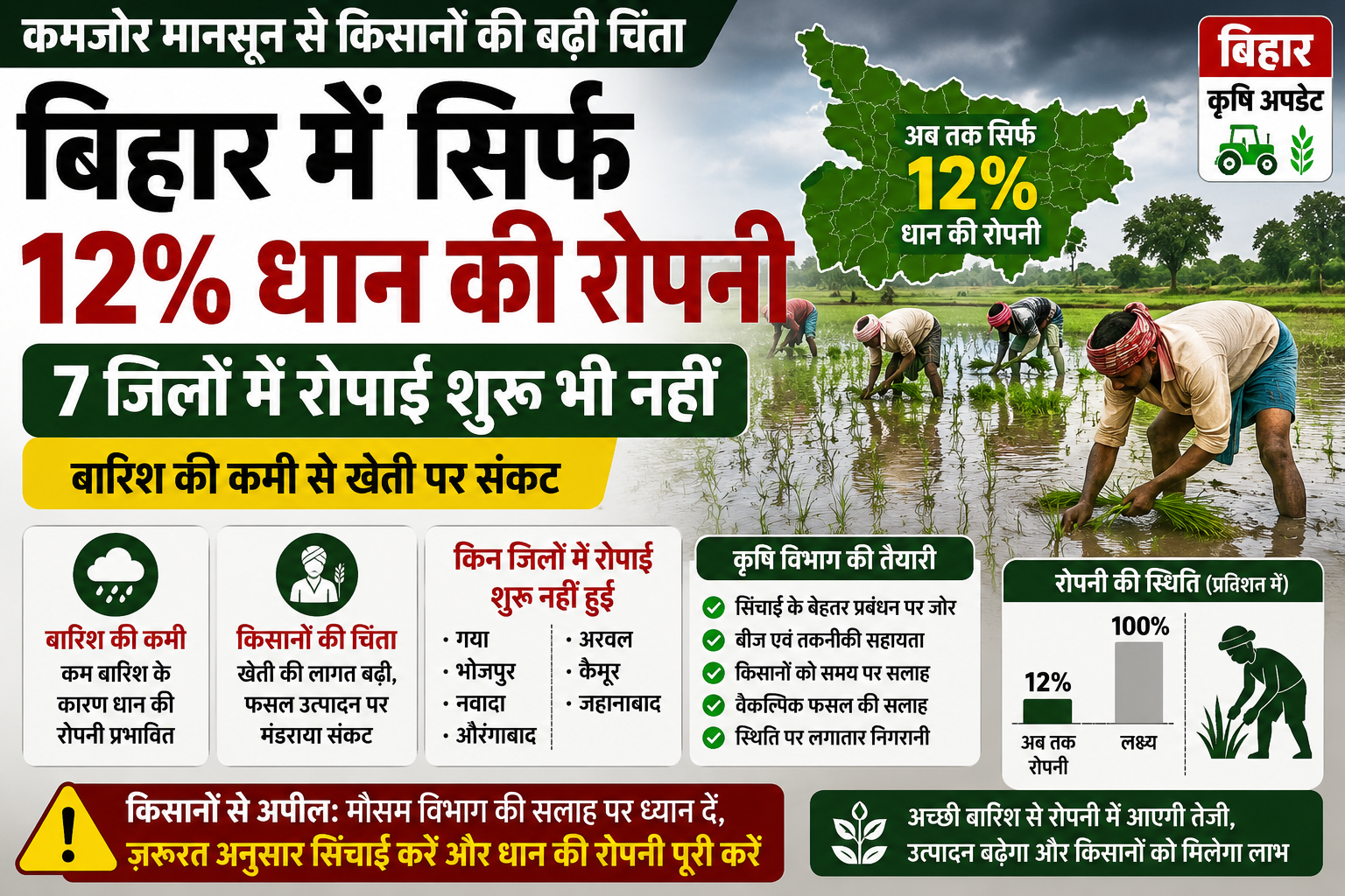 कम बारिश के कारण बिहार में धान की रोपनी प्रभावित